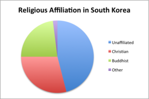 ReligioninKoreastats