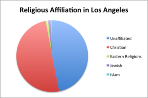 ReligioninLAstats