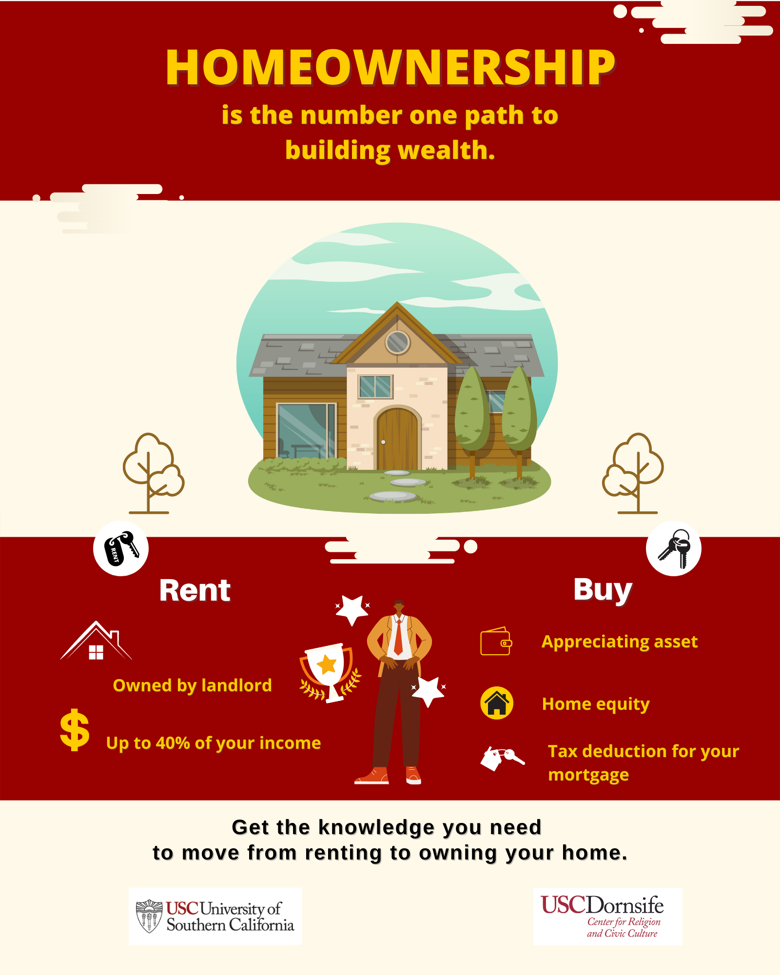 Homeownership is the number one path to building wealth. Show Rent versus Buy