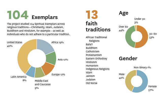 Illustration of exemplar stats in text